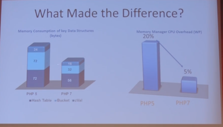 The PHP 7 Story - Project Immerse