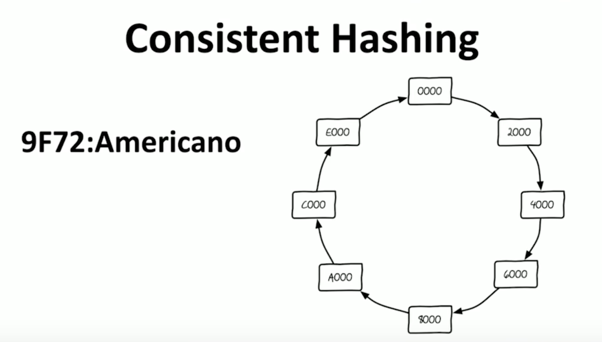 Distributed Systems - Consistent Hashing
