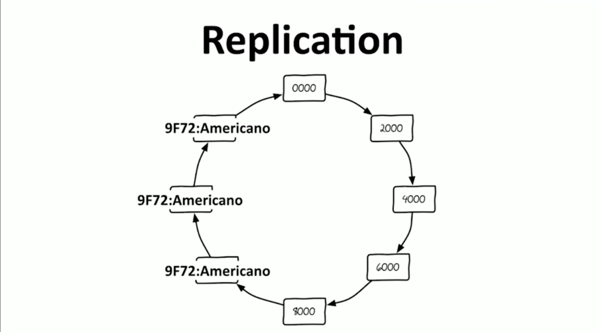 Distributed Systems - Consistent Hashing