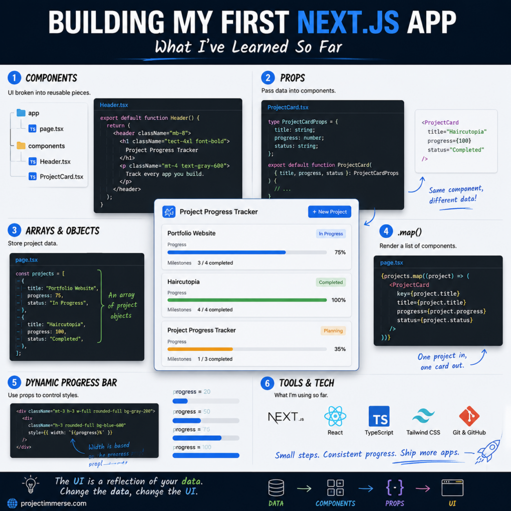 Next.js Project Progress Tracker showing React components, props, arrays, map, TypeScript, and dynamic progress bars