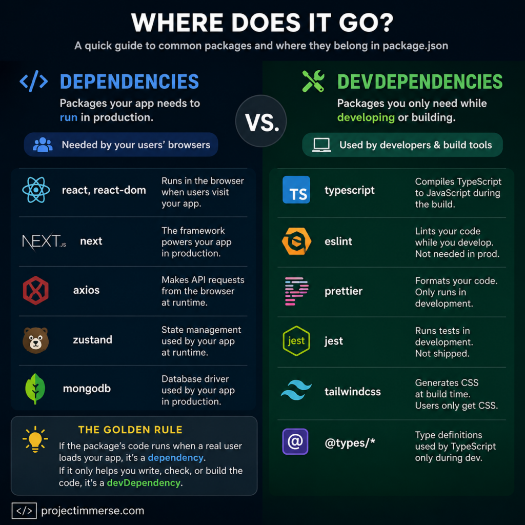 Visual comparison showing which common Node.js, React, and Next.js packages belong in dependencies versus devDependencies within a package.json file.